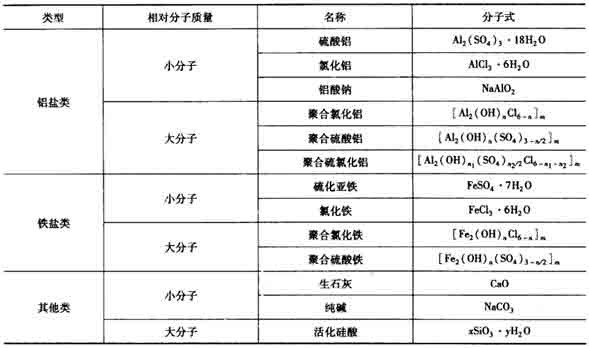 常用的無機絮凝劑