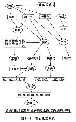 石油化工